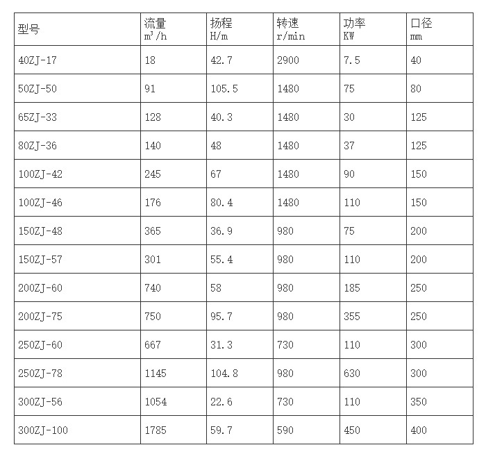 ZJ渣漿泵型號參數(shù)表部分.jpg